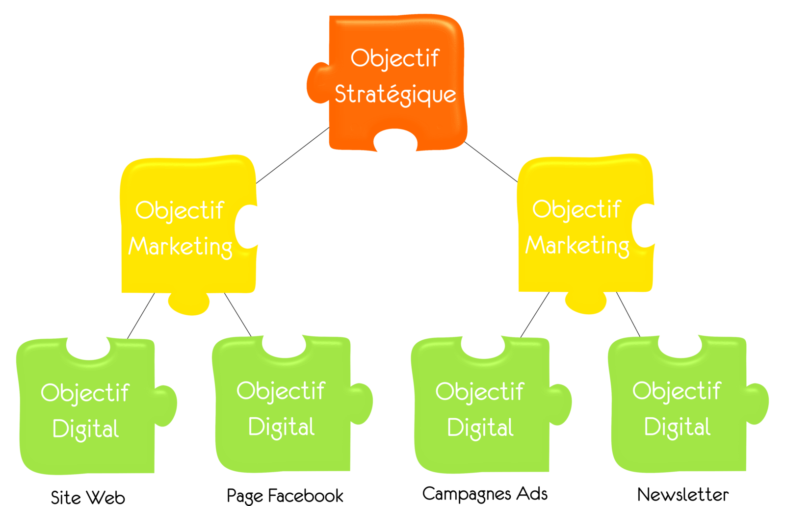 Notre offre : Stratégie et Marketing digital Notre offre : Stratégie et Marketing digital